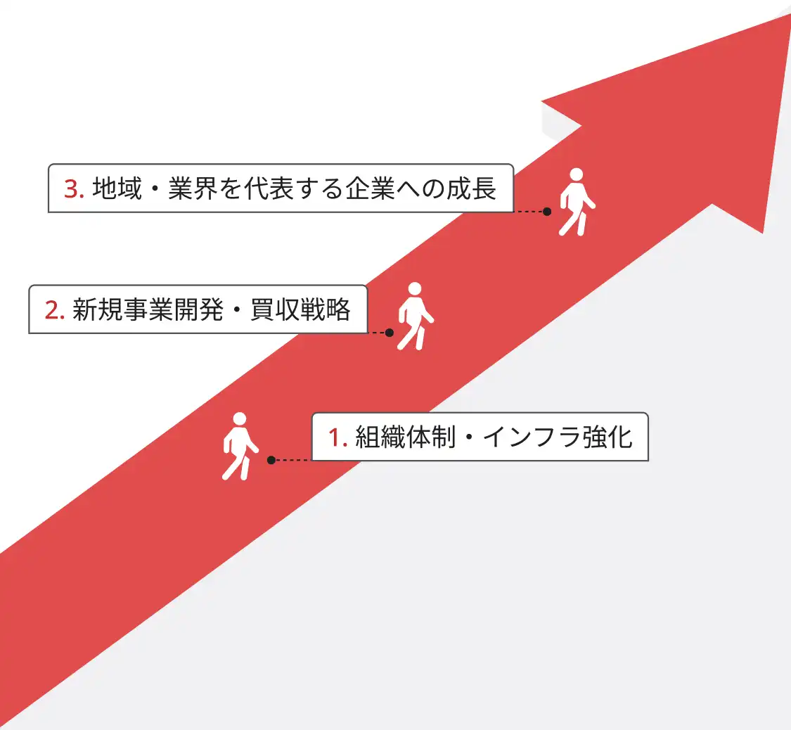 後継者が見つかった後の成長ステージ